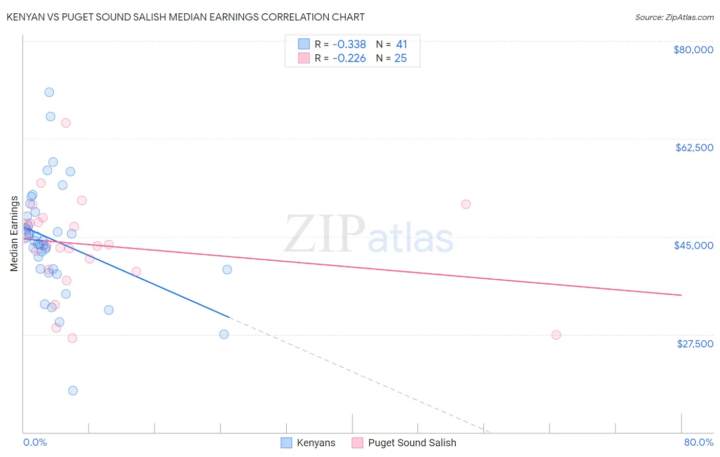 Kenyan vs Puget Sound Salish Median Earnings