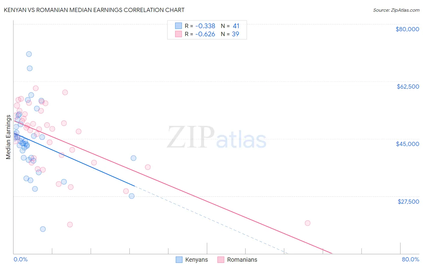Kenyan vs Romanian Median Earnings
