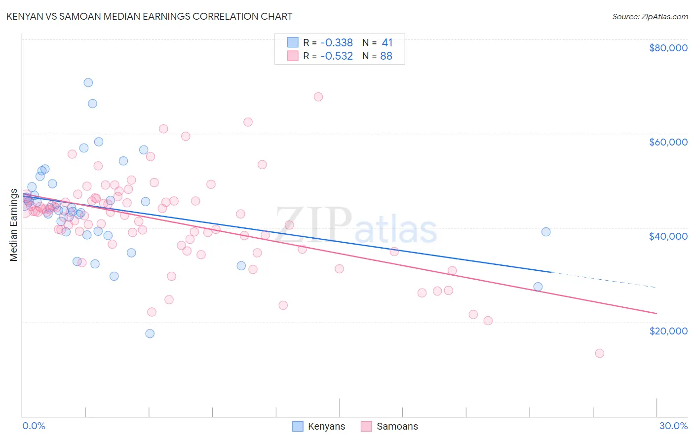 Kenyan vs Samoan Median Earnings