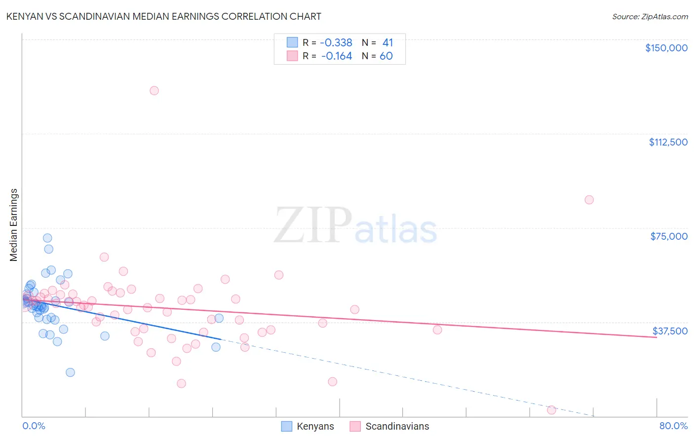 Kenyan vs Scandinavian Median Earnings