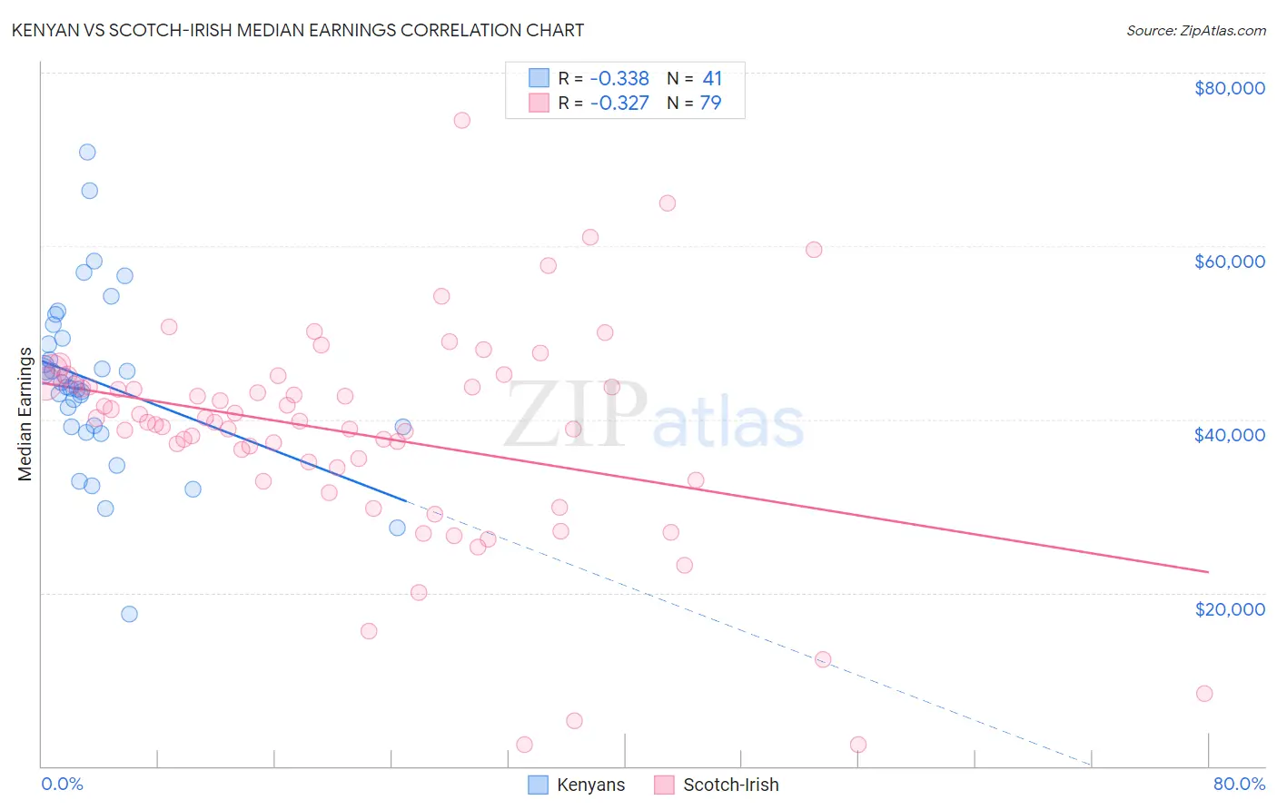 Kenyan vs Scotch-Irish Median Earnings