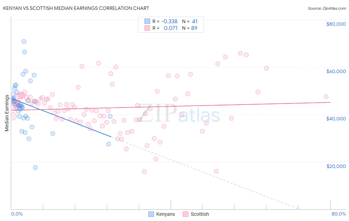 Kenyan vs Scottish Median Earnings