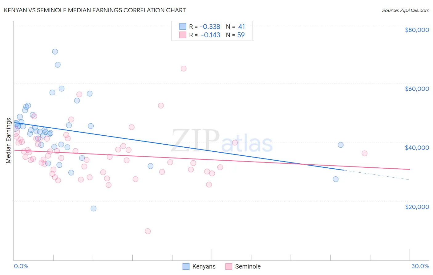 Kenyan vs Seminole Median Earnings