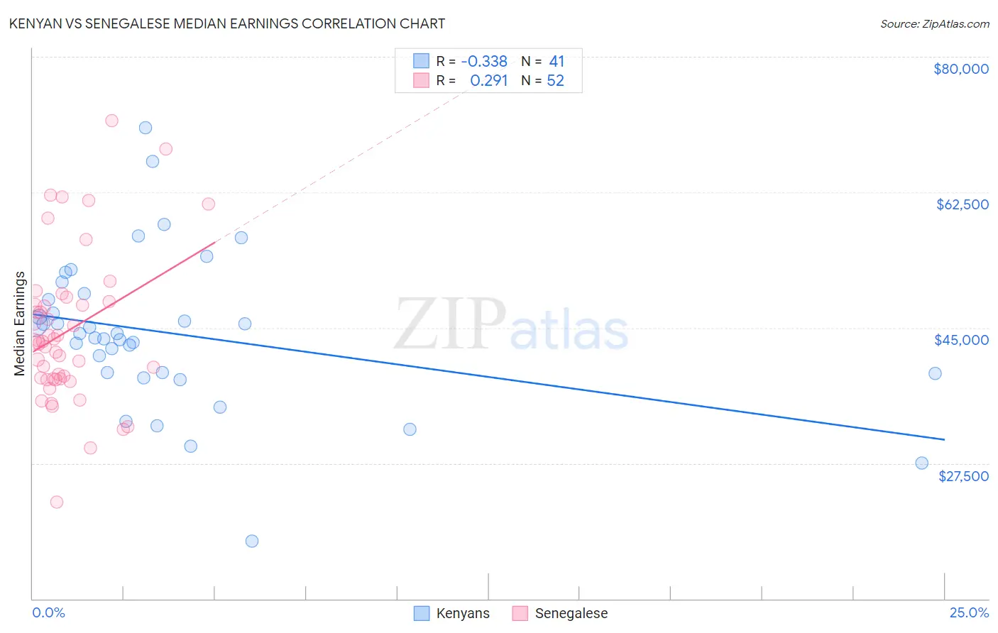 Kenyan vs Senegalese Median Earnings