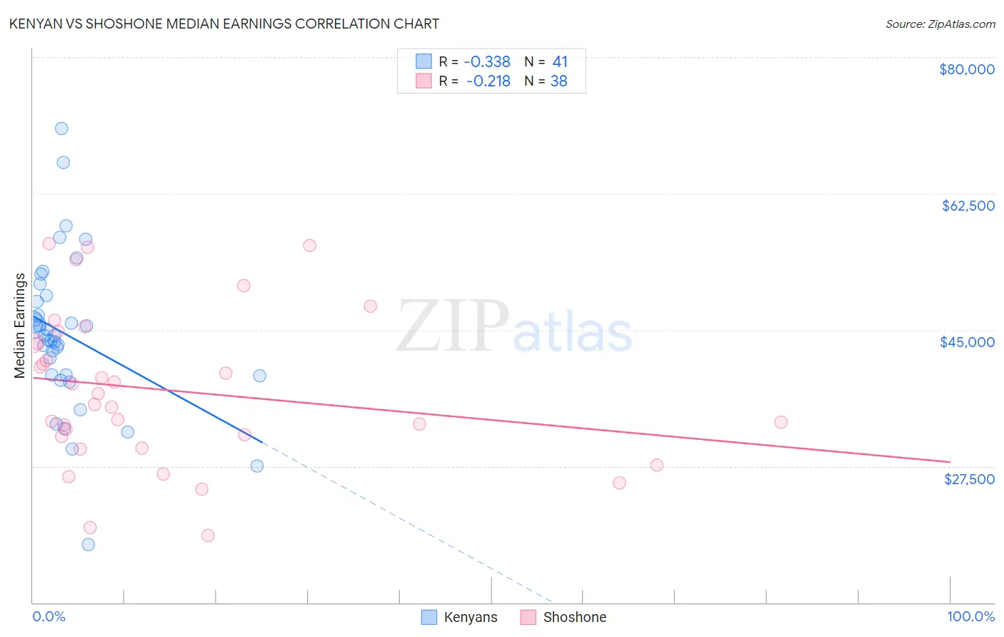 Kenyan vs Shoshone Median Earnings