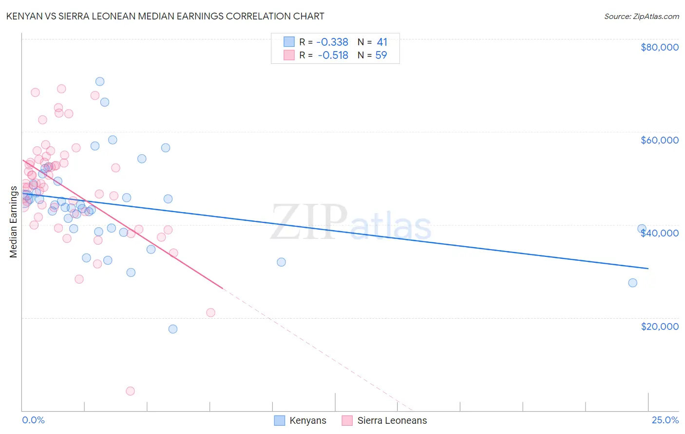 Kenyan vs Sierra Leonean Median Earnings