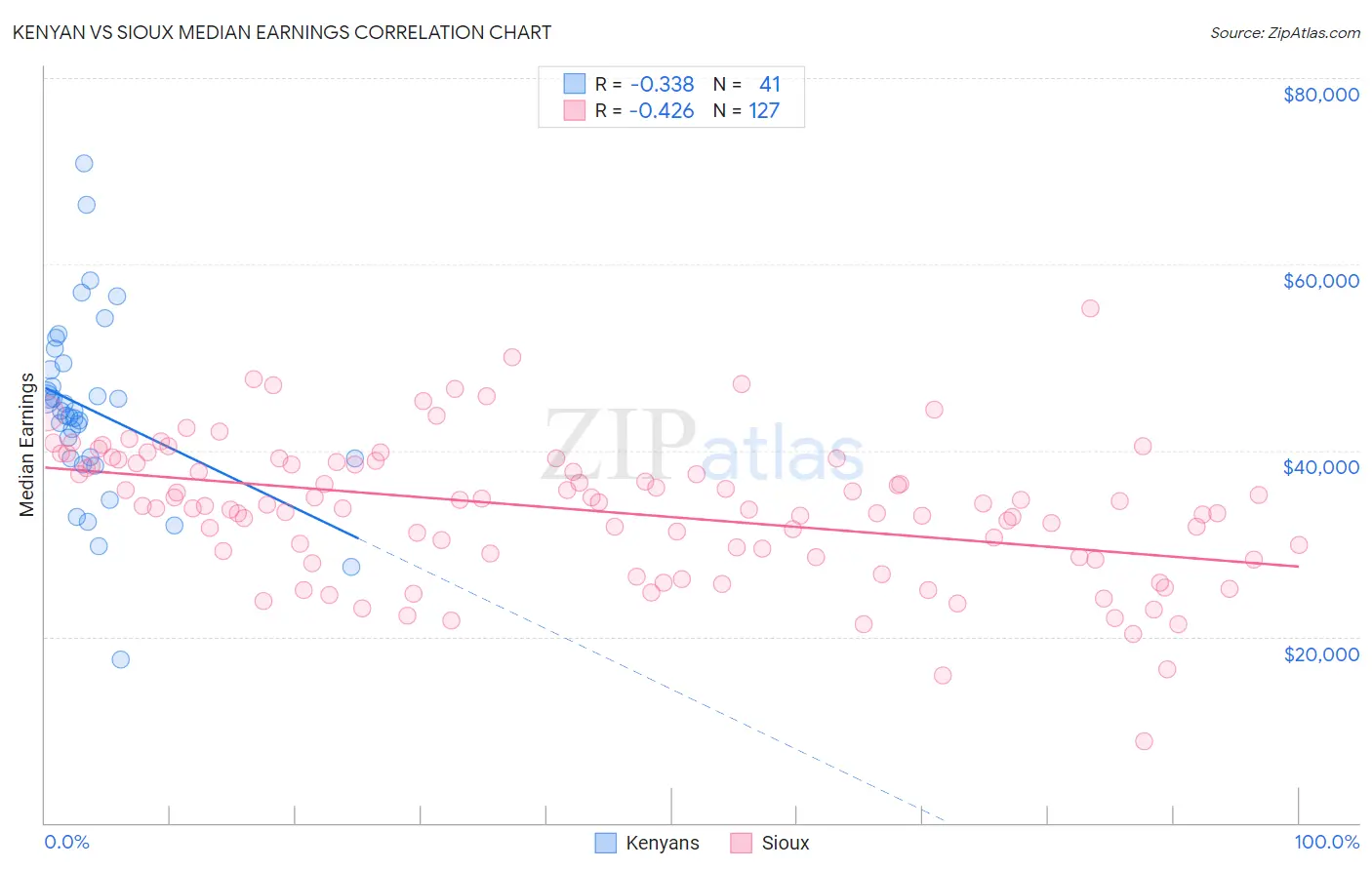 Kenyan vs Sioux Median Earnings