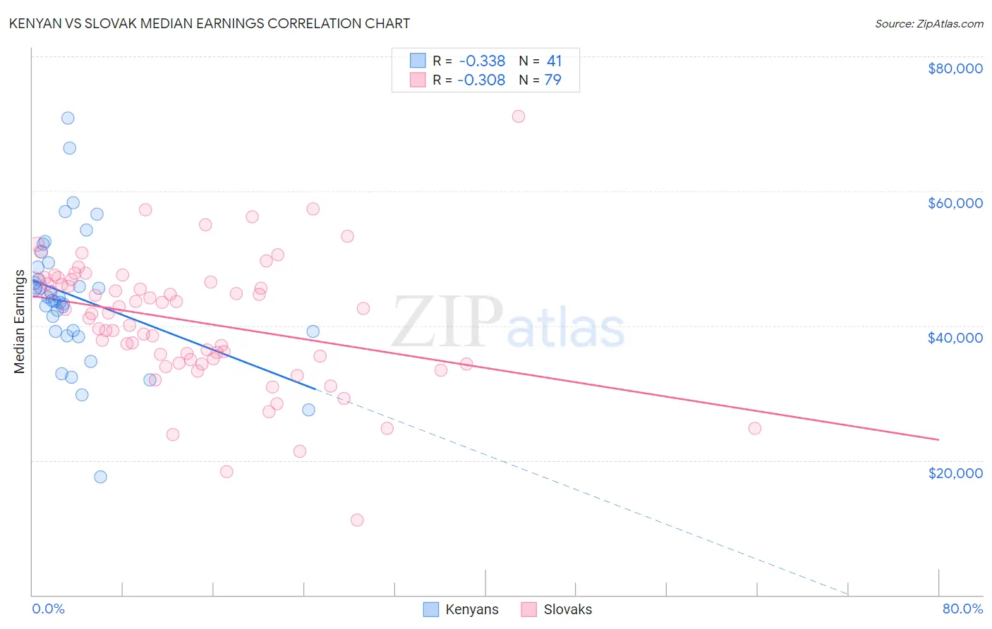 Kenyan vs Slovak Median Earnings