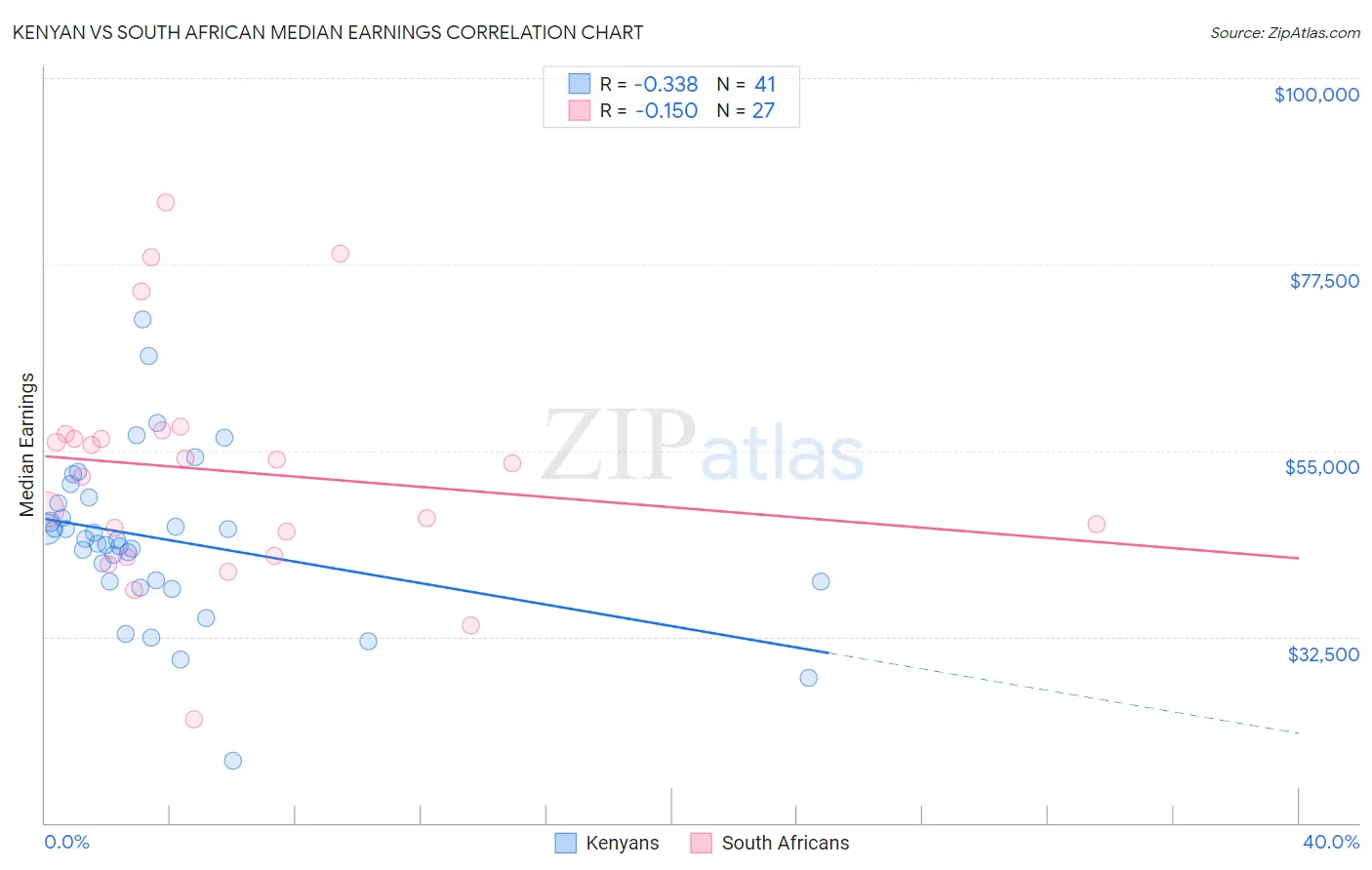Kenyan vs South African Median Earnings