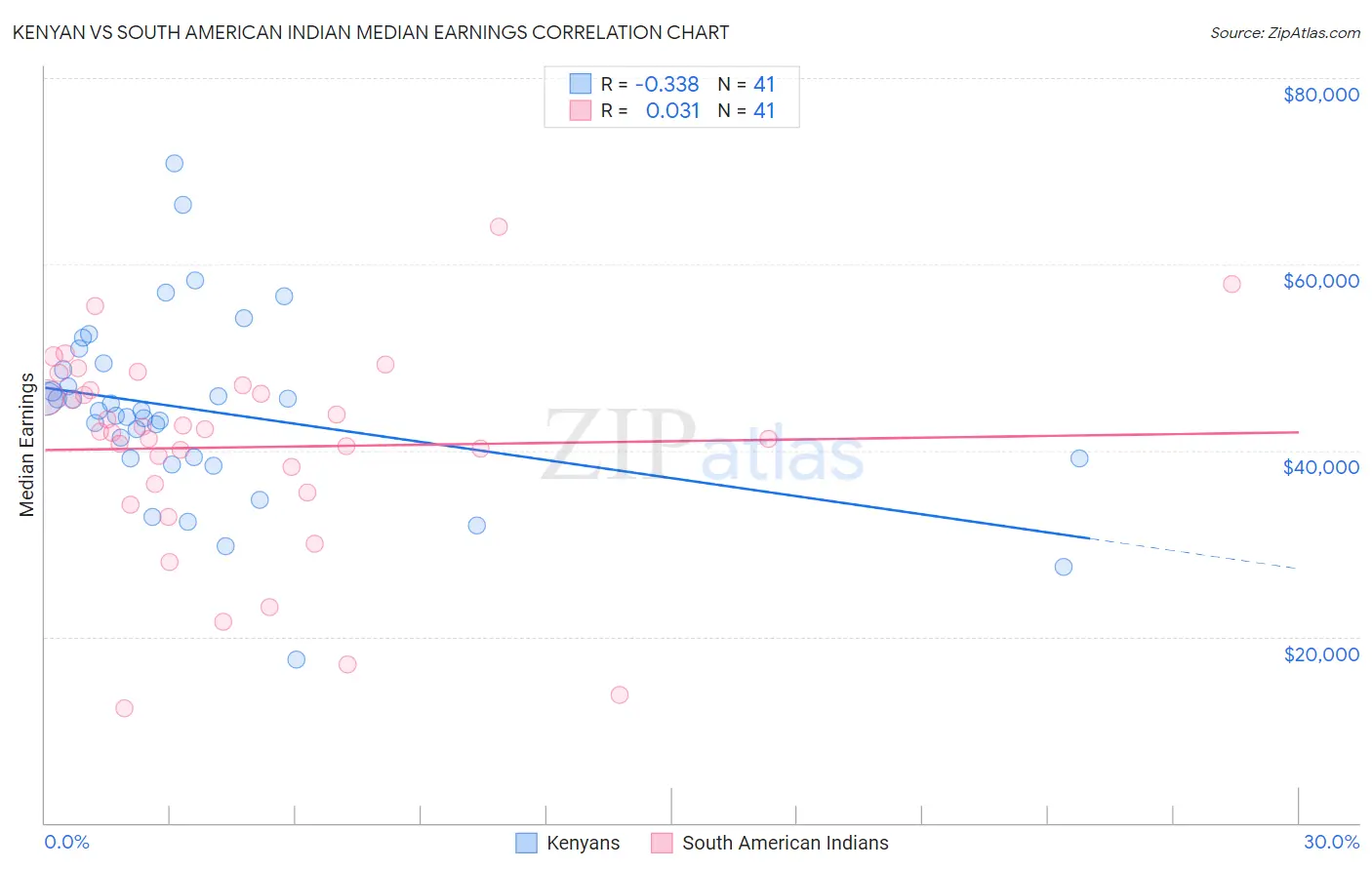 Kenyan vs South American Indian Median Earnings
