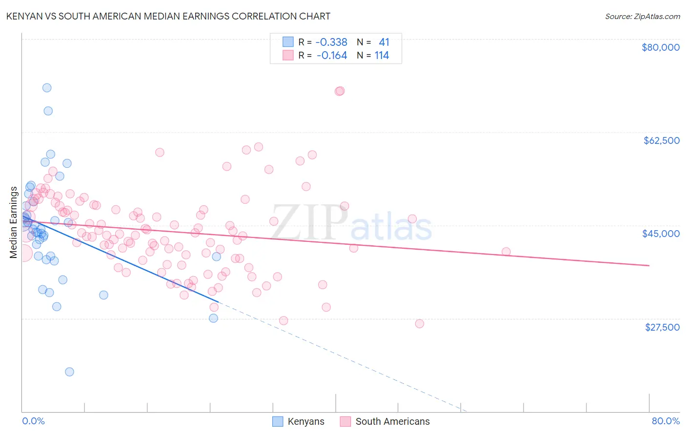 Kenyan vs South American Median Earnings