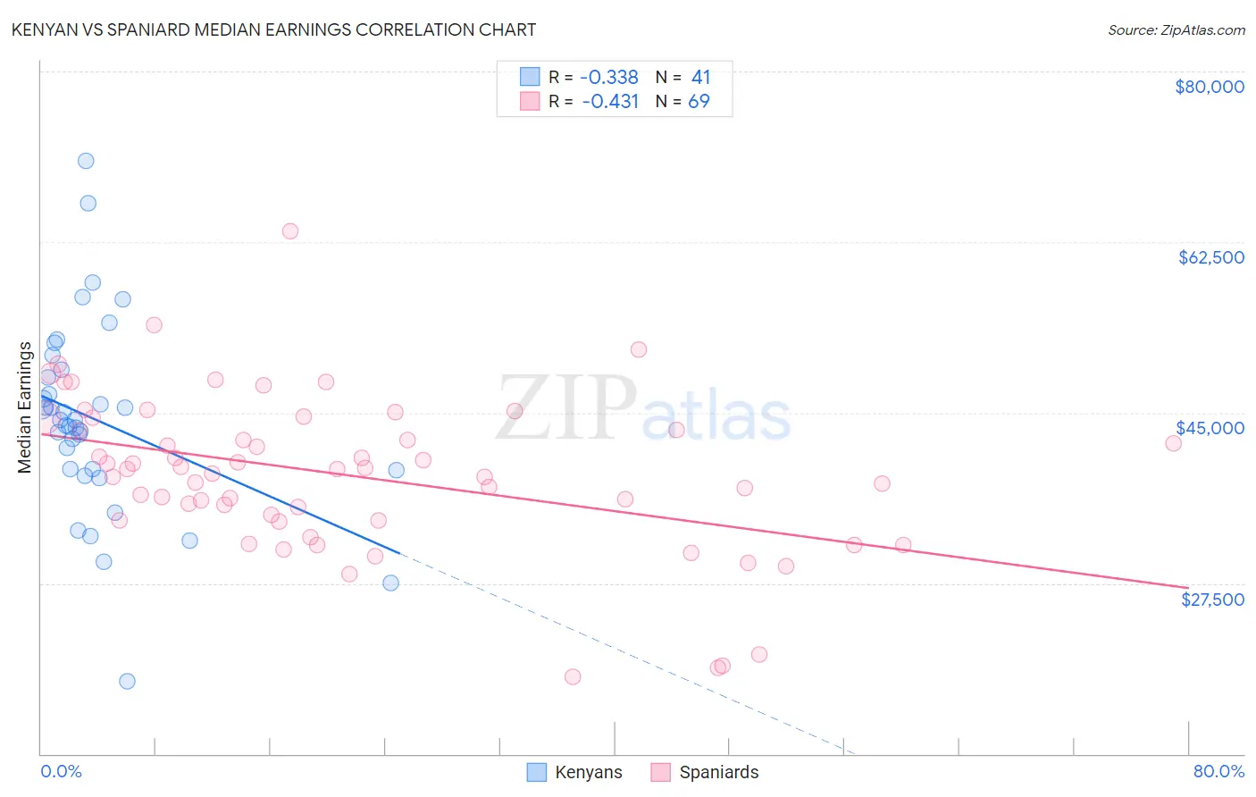 Kenyan vs Spaniard Median Earnings