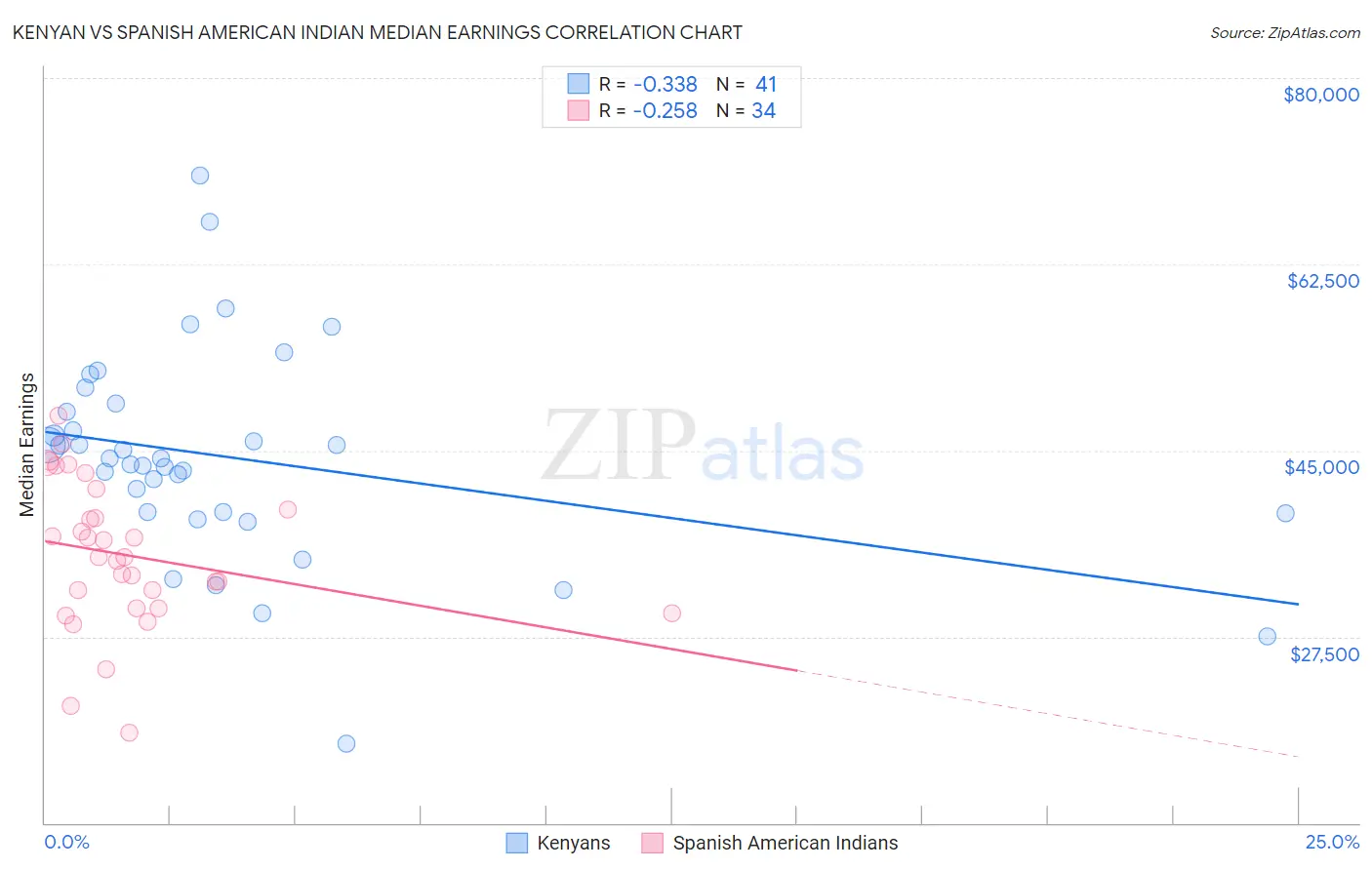 Kenyan vs Spanish American Indian Median Earnings