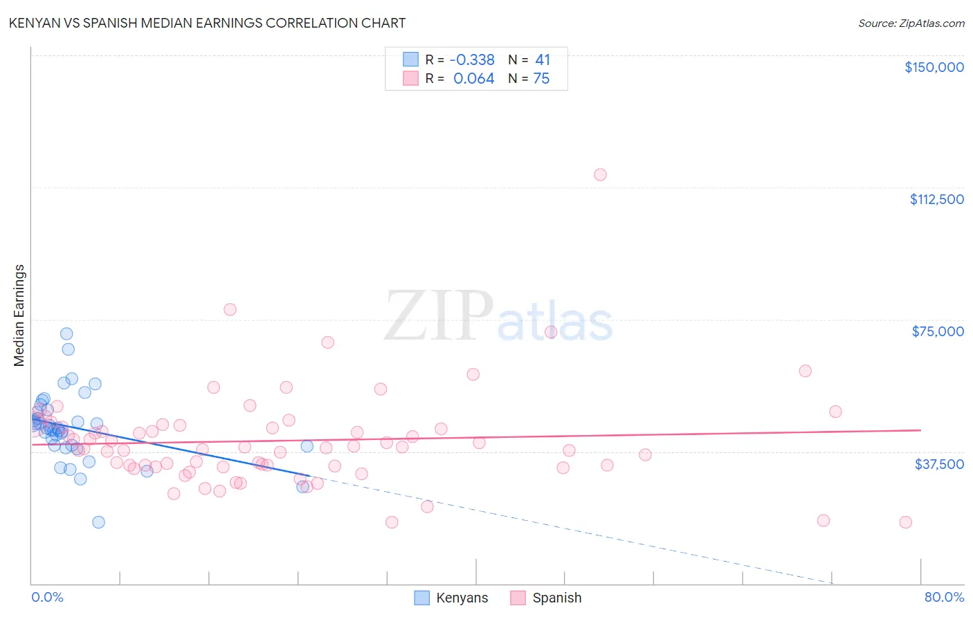 Kenyan vs Spanish Median Earnings