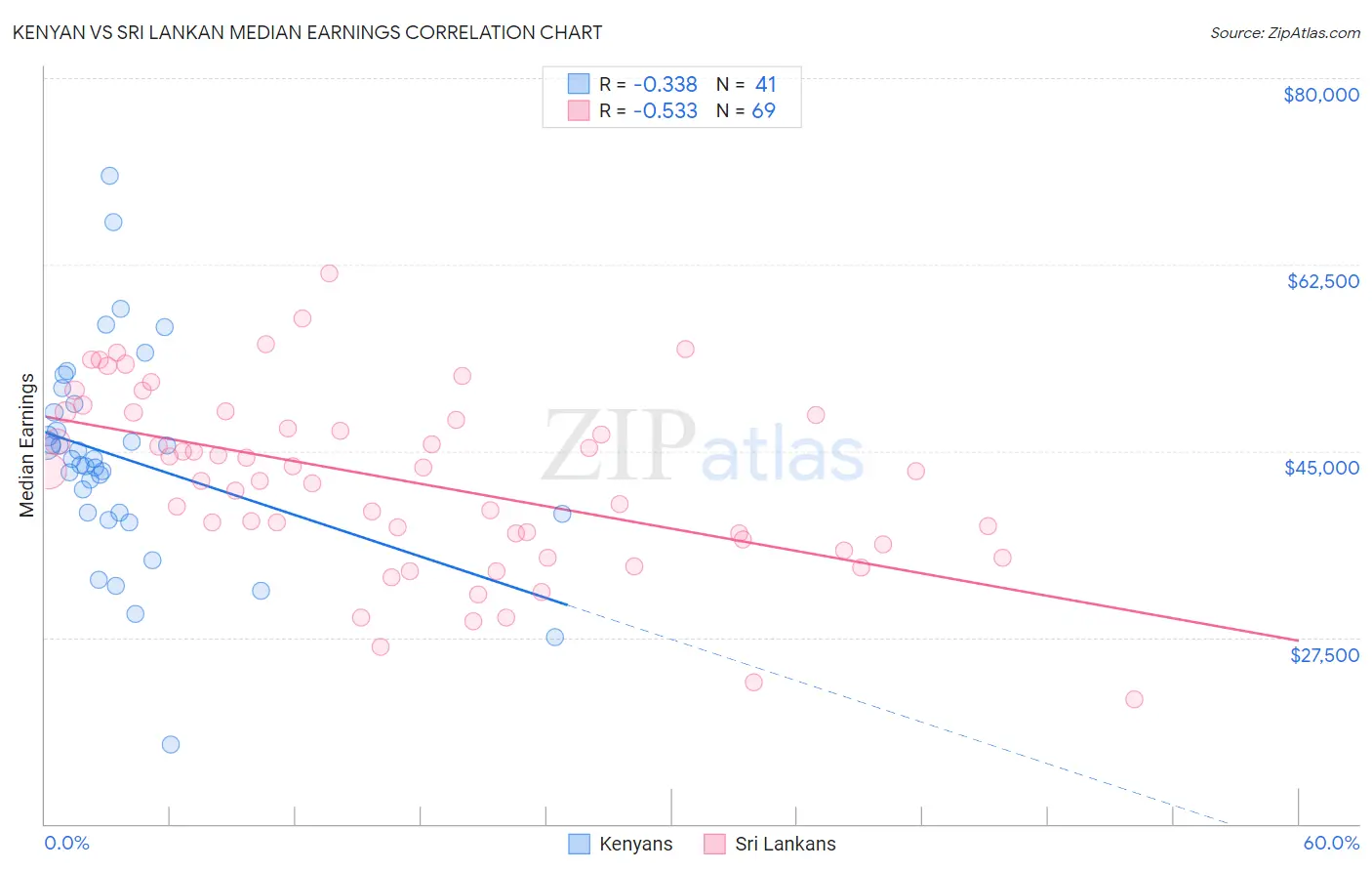 Kenyan vs Sri Lankan Median Earnings