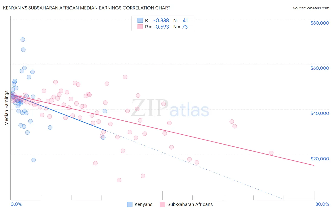 Kenyan vs Subsaharan African Median Earnings