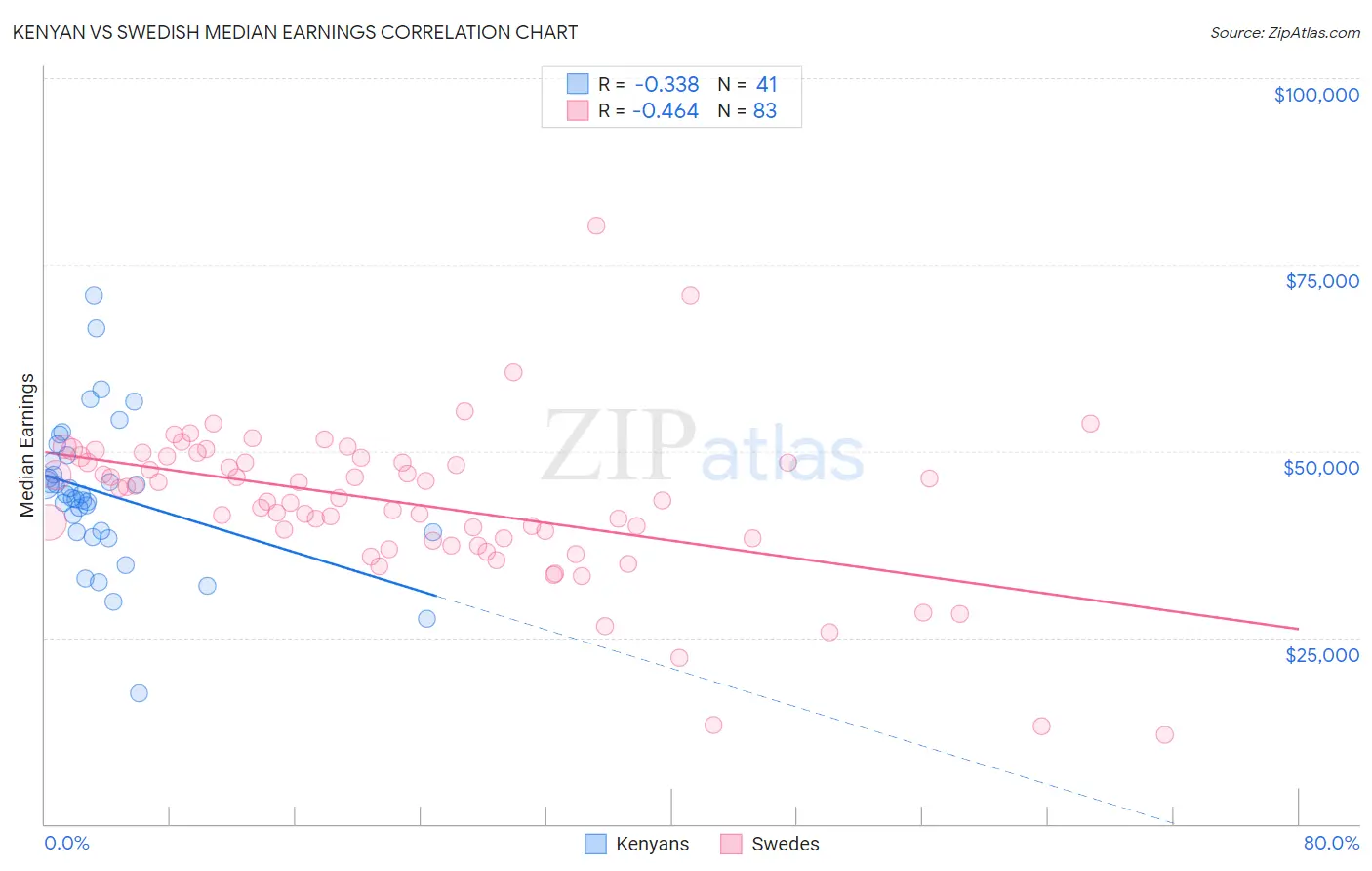 Kenyan vs Swedish Median Earnings