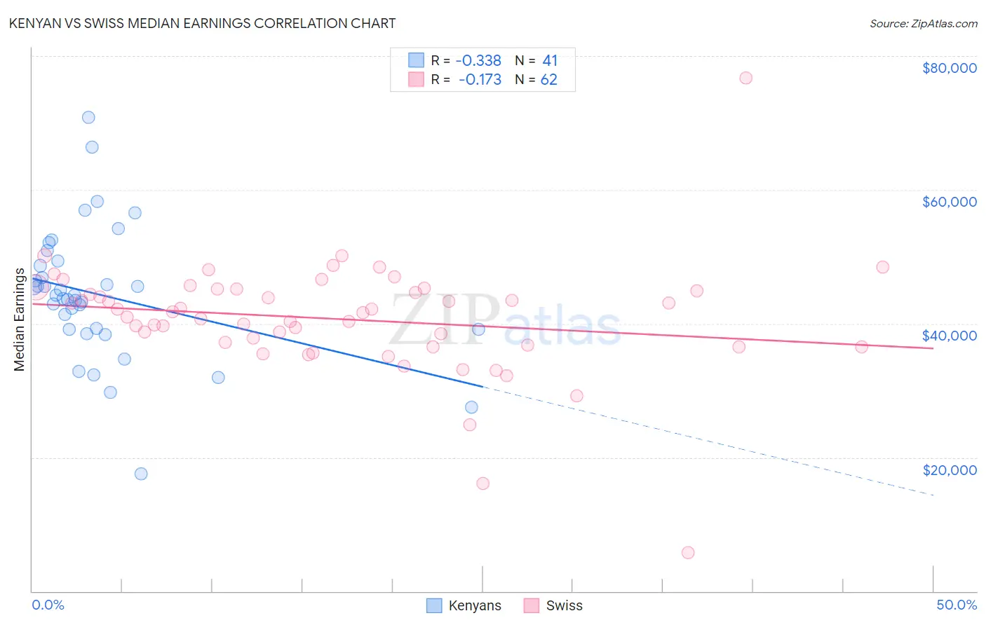 Kenyan vs Swiss Median Earnings