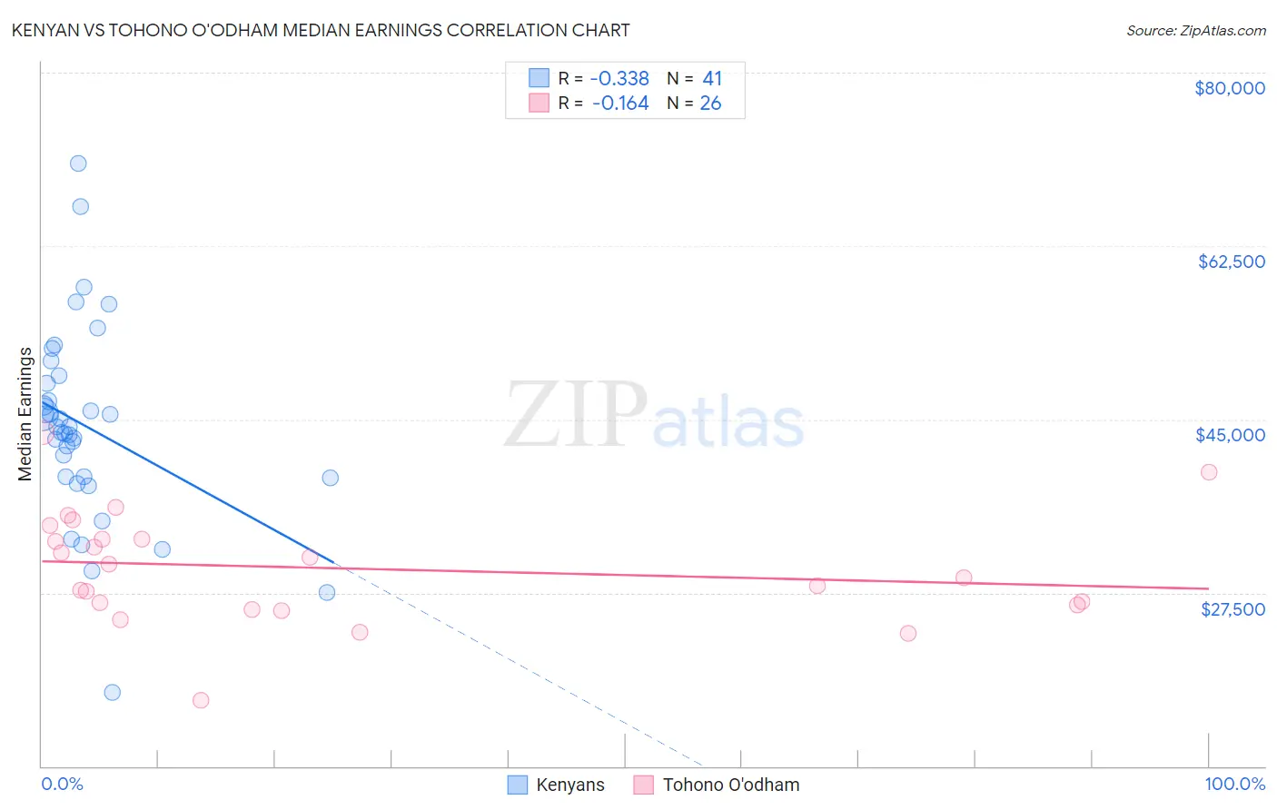 Kenyan vs Tohono O'odham Median Earnings