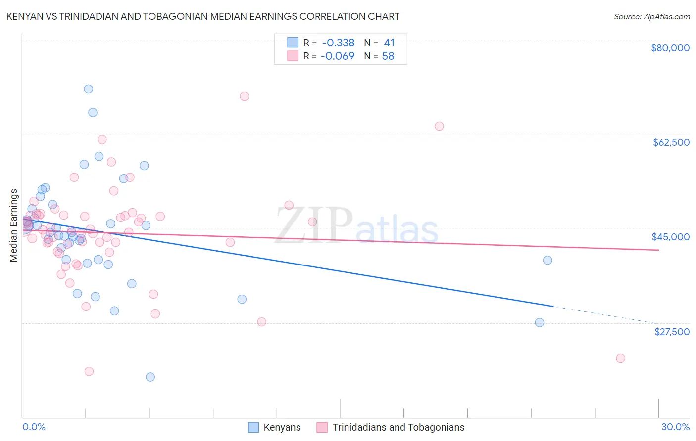 Kenyan vs Trinidadian and Tobagonian Median Earnings