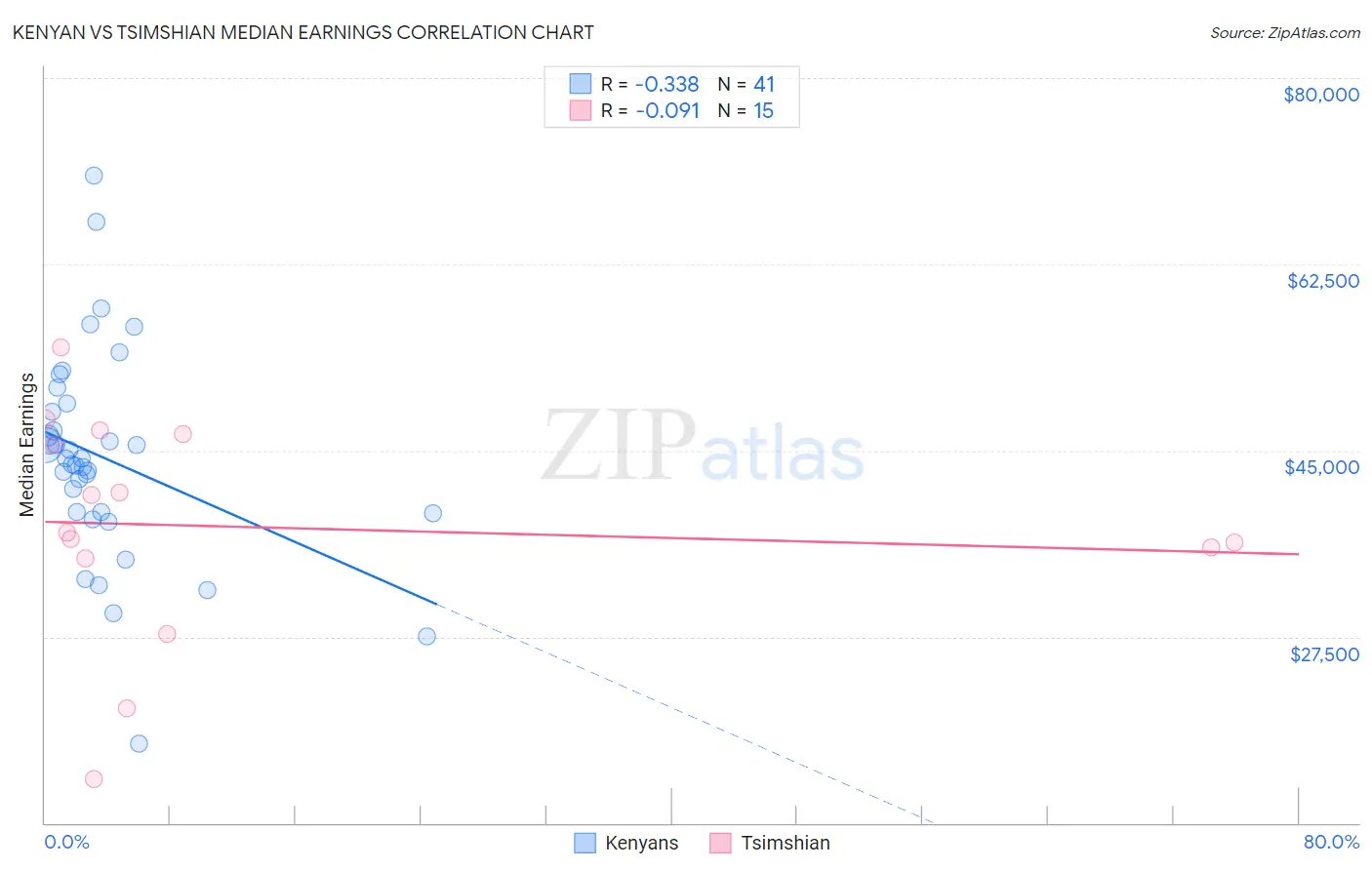 Kenyan vs Tsimshian Median Earnings