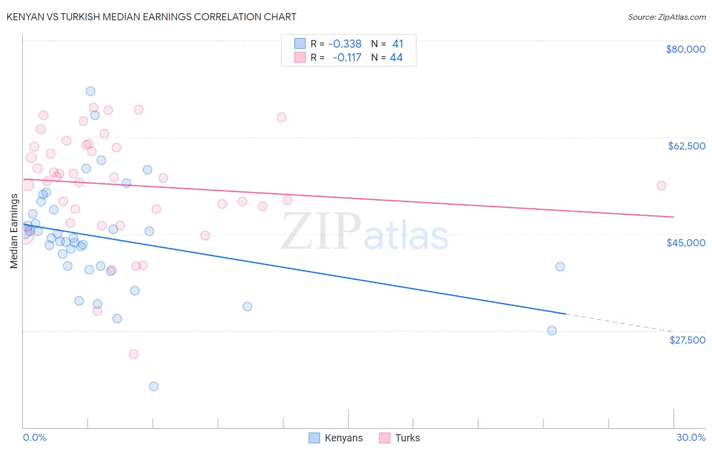Kenyan vs Turkish Median Earnings