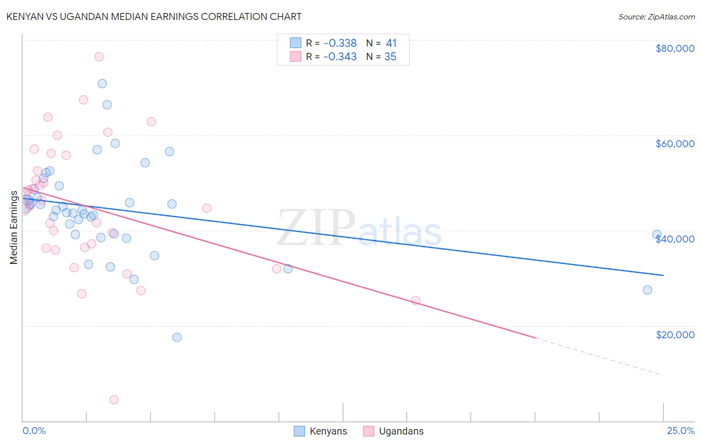 Kenyan vs Ugandan Median Earnings