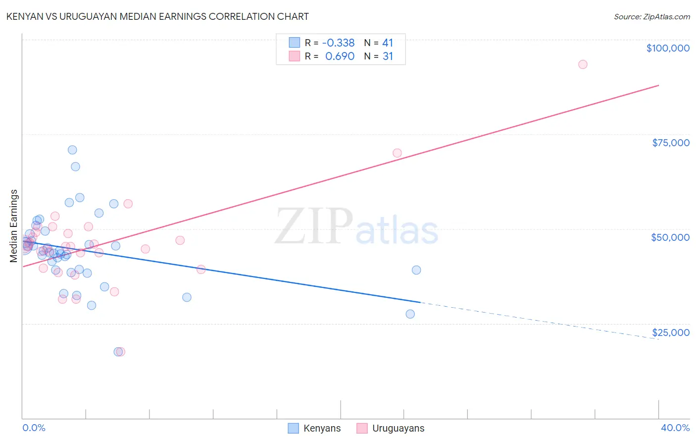 Kenyan vs Uruguayan Median Earnings