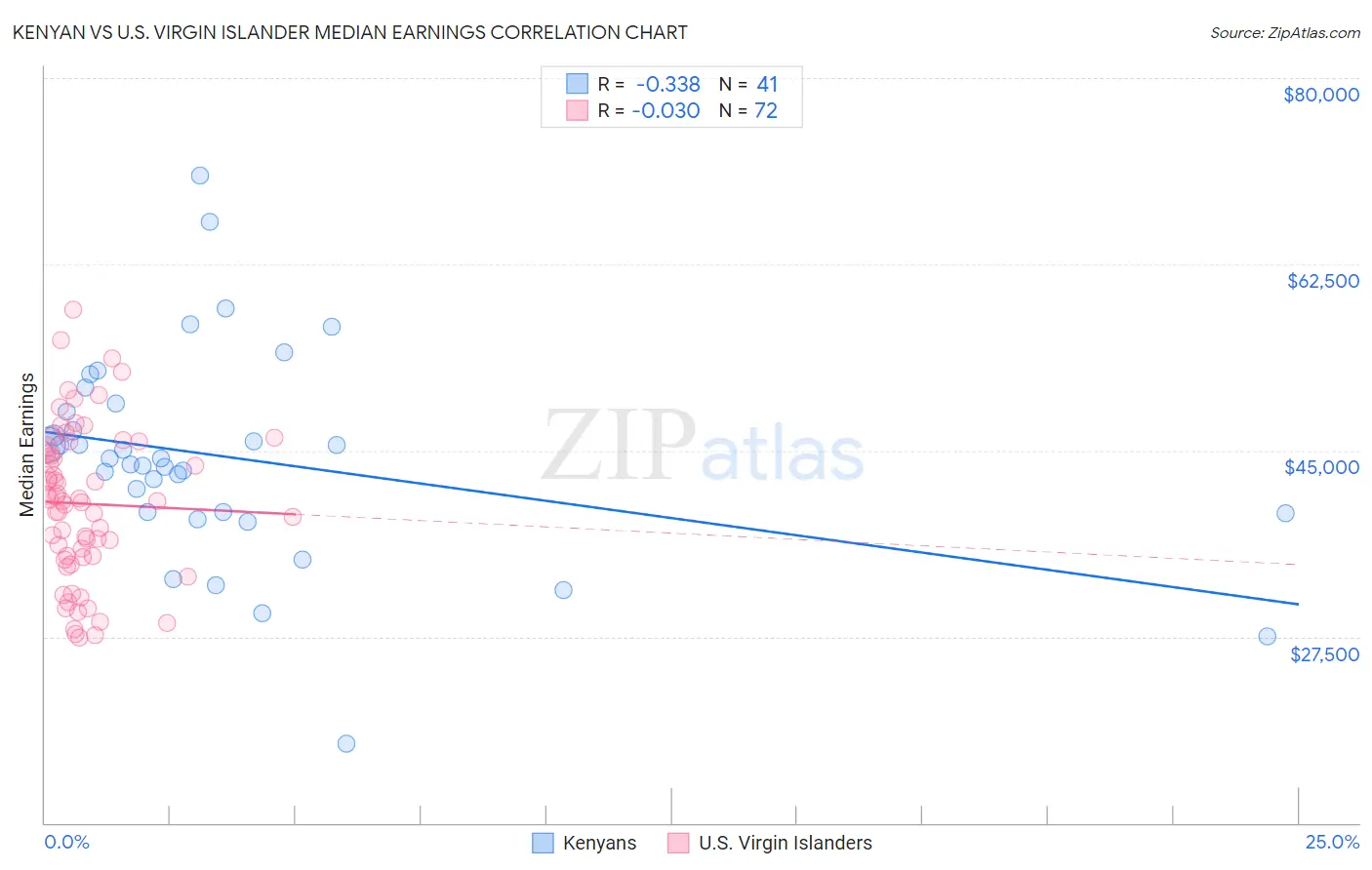 Kenyan vs U.S. Virgin Islander Median Earnings
