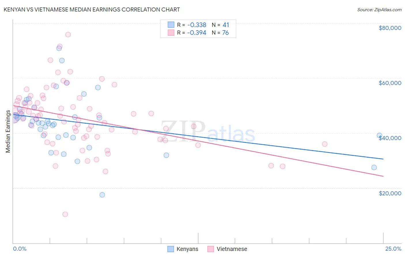 Kenyan vs Vietnamese Median Earnings
