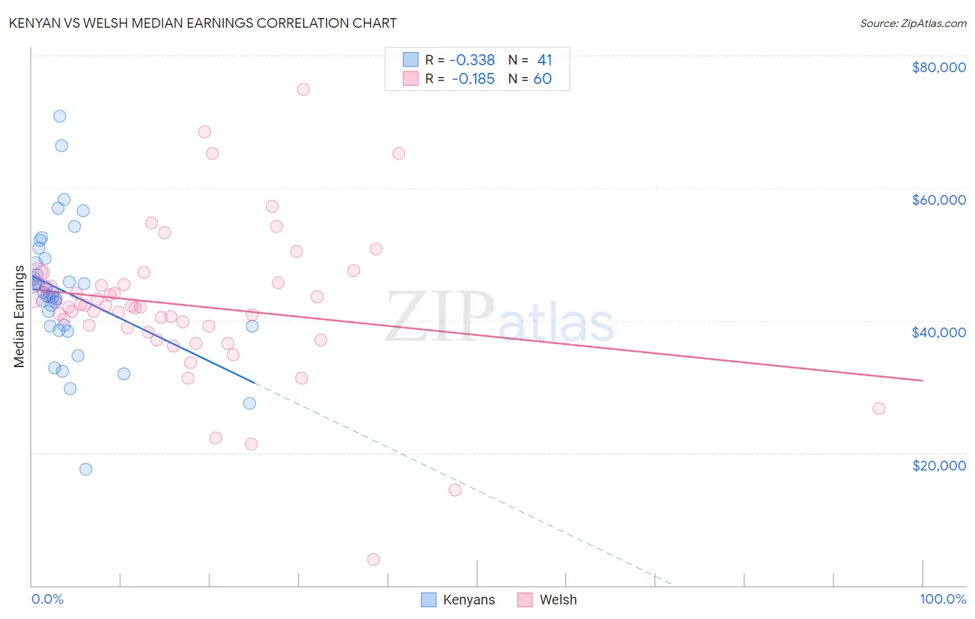 Kenyan vs Welsh Median Earnings