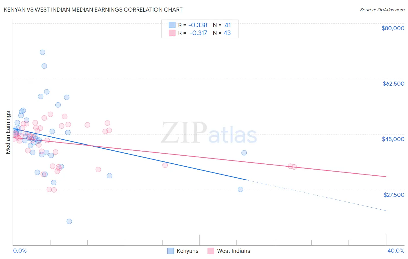 Kenyan vs West Indian Median Earnings