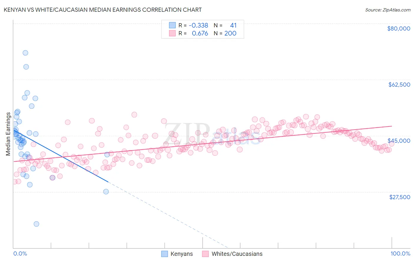 Kenyan vs White/Caucasian Median Earnings