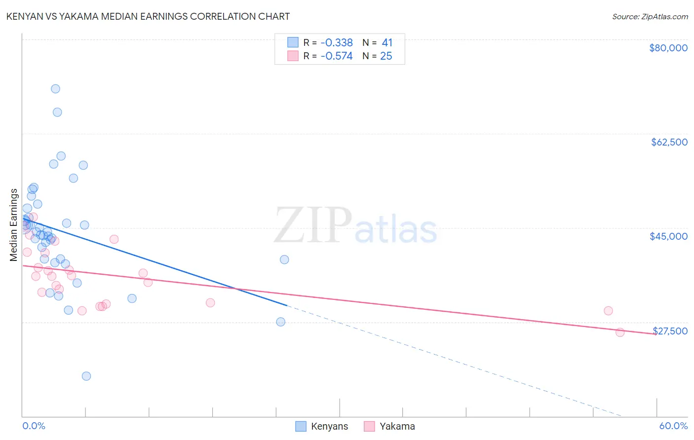 Kenyan vs Yakama Median Earnings