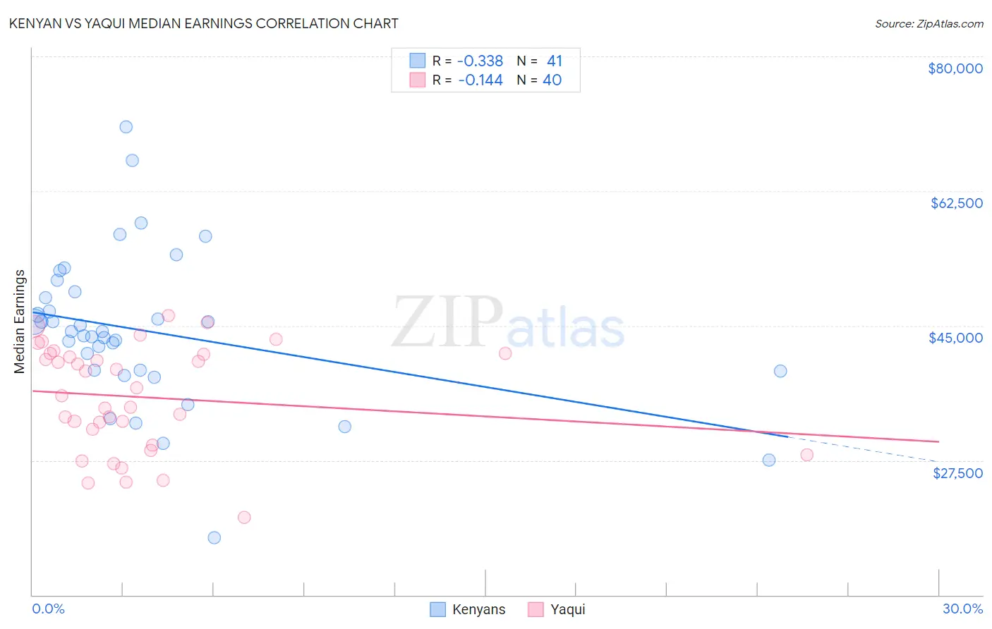 Kenyan vs Yaqui Median Earnings