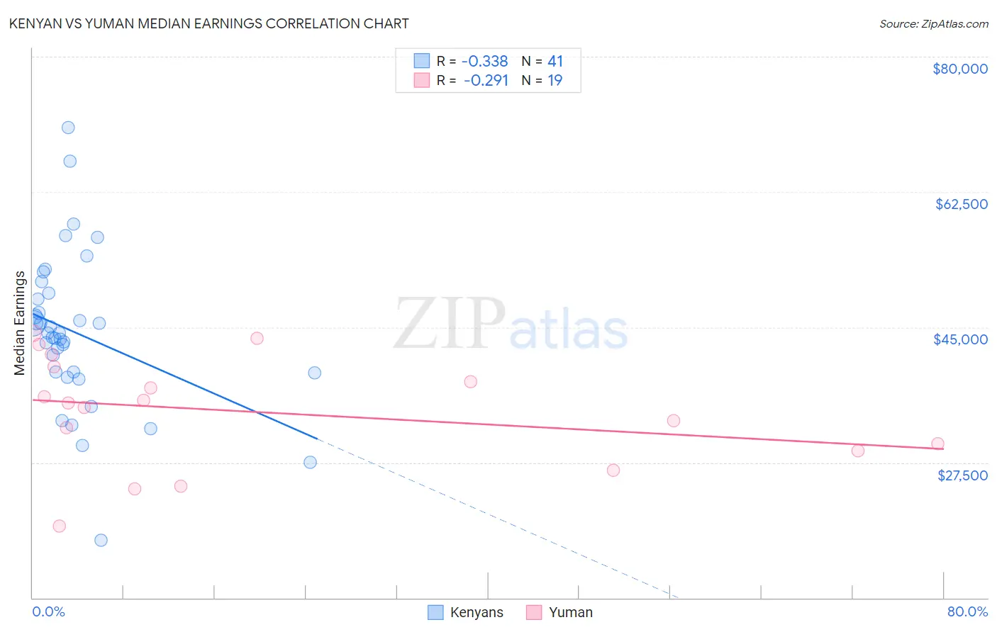 Kenyan vs Yuman Median Earnings