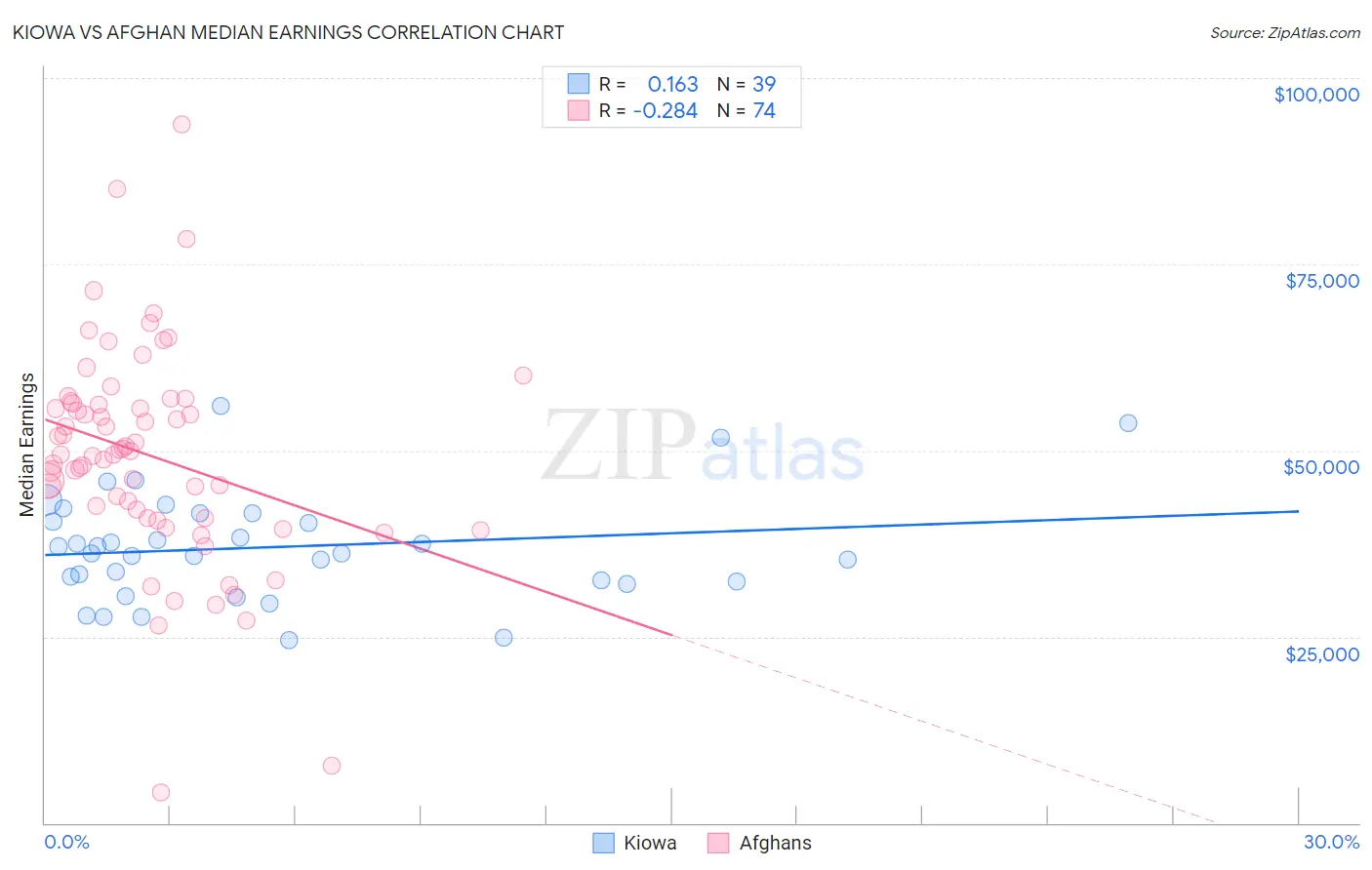 Kiowa vs Afghan Median Earnings