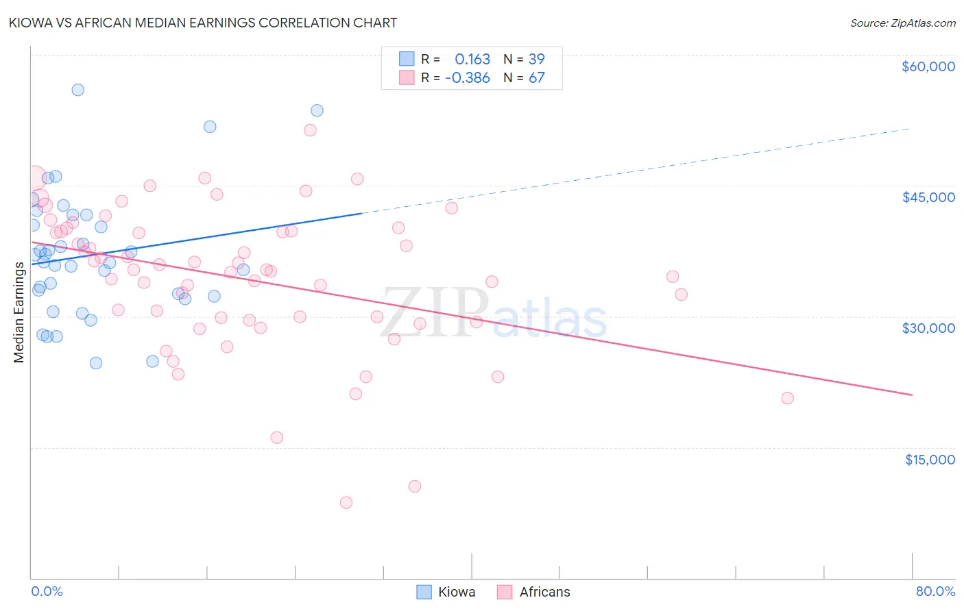 Kiowa vs African Median Earnings