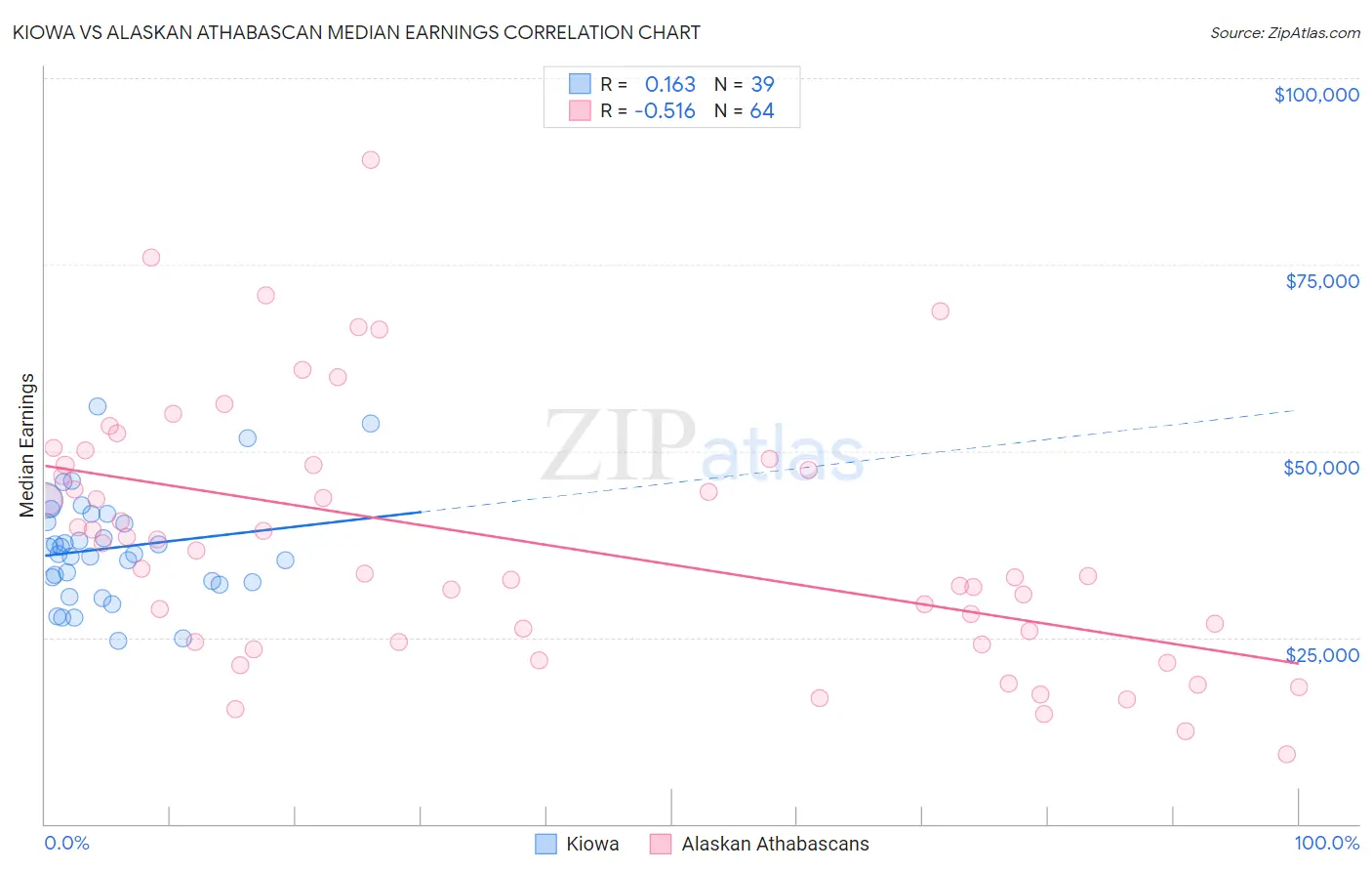 Kiowa vs Alaskan Athabascan Median Earnings