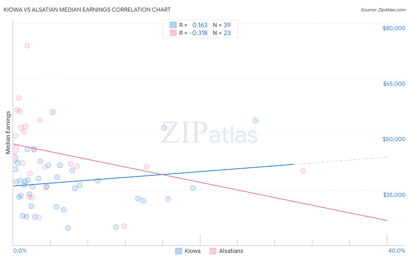 Kiowa vs Alsatian Median Earnings