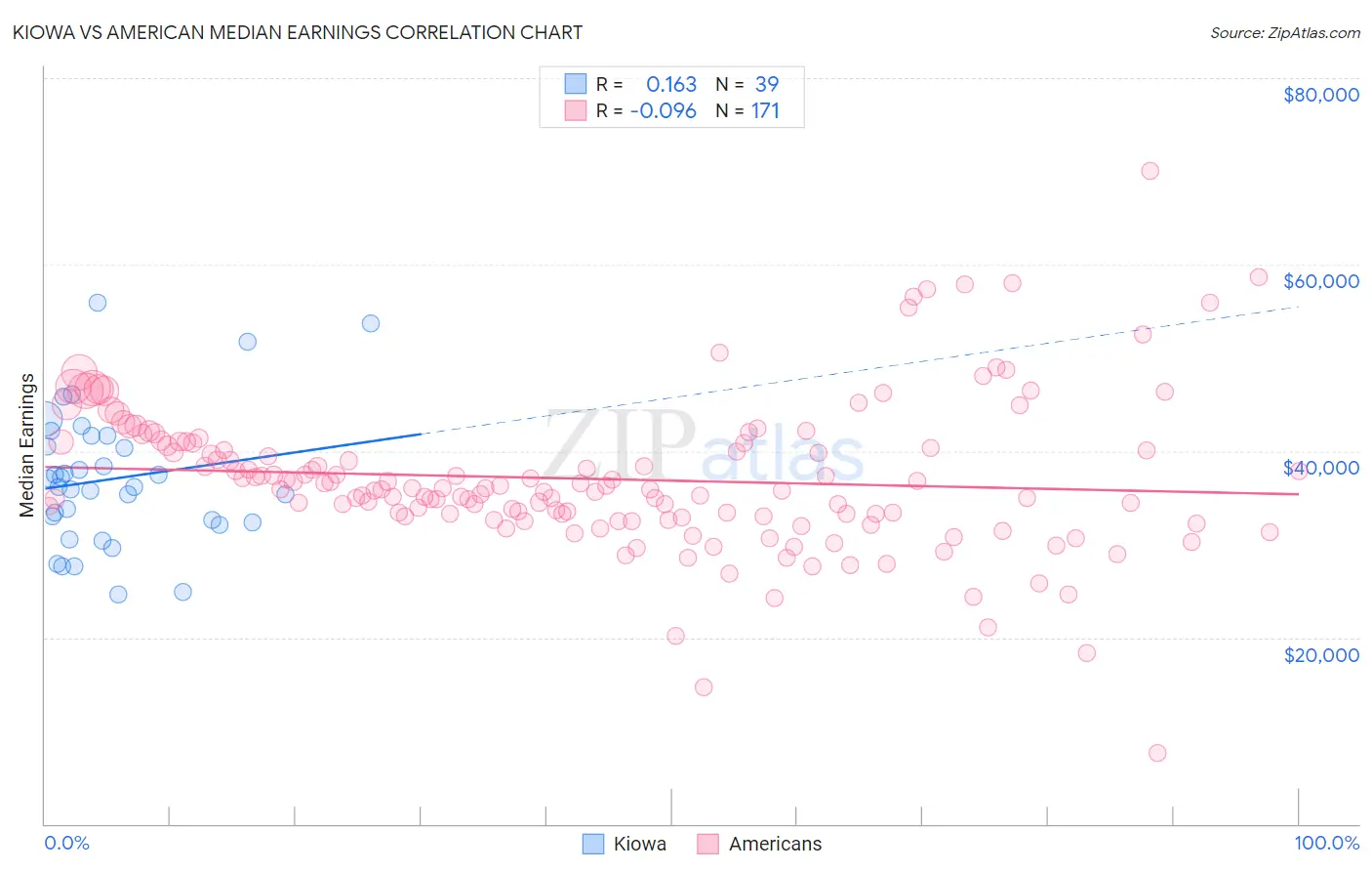 Kiowa vs American Median Earnings