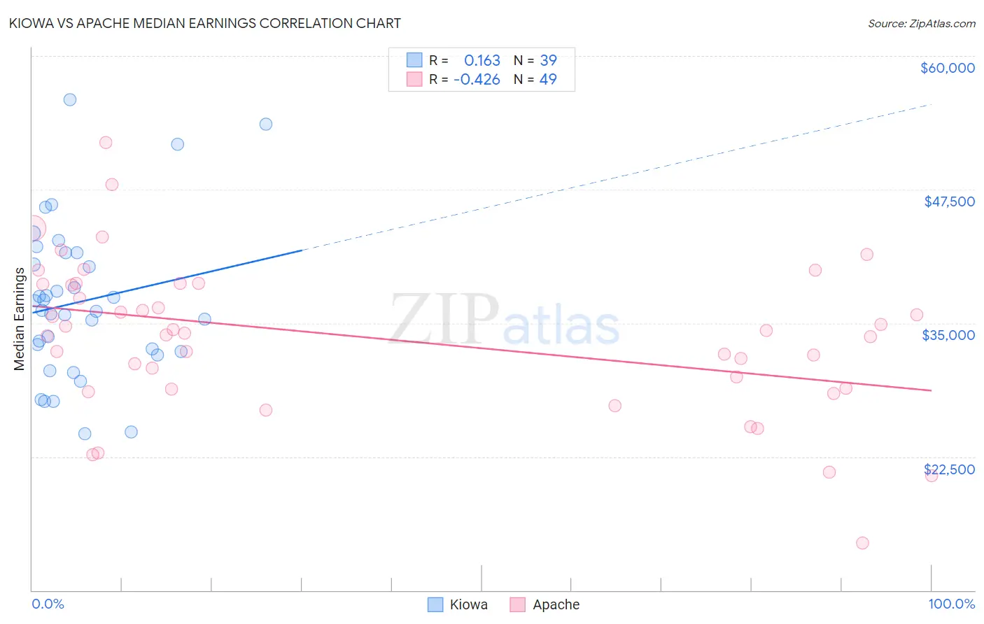 Kiowa vs Apache Median Earnings