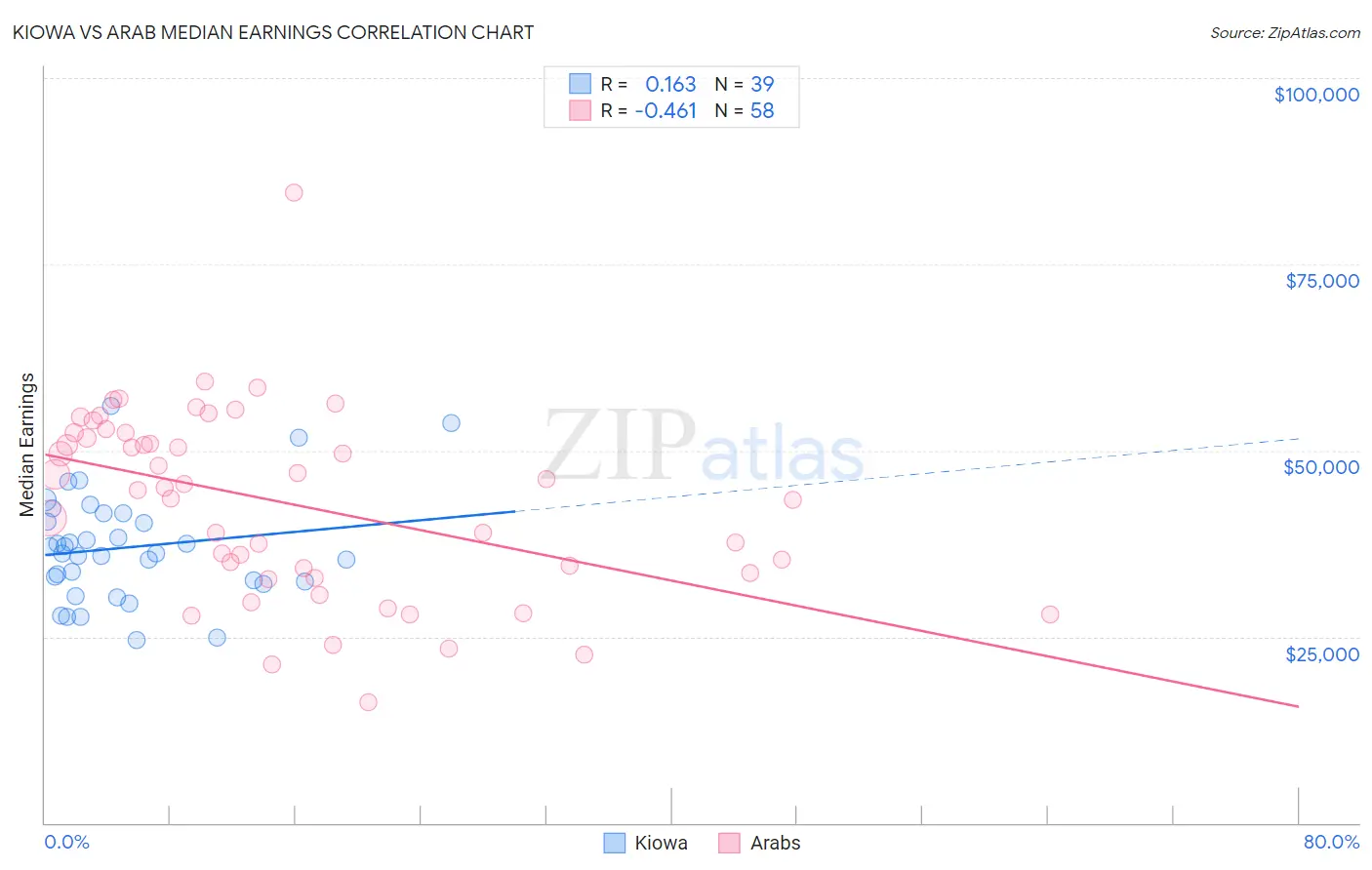 Kiowa vs Arab Median Earnings