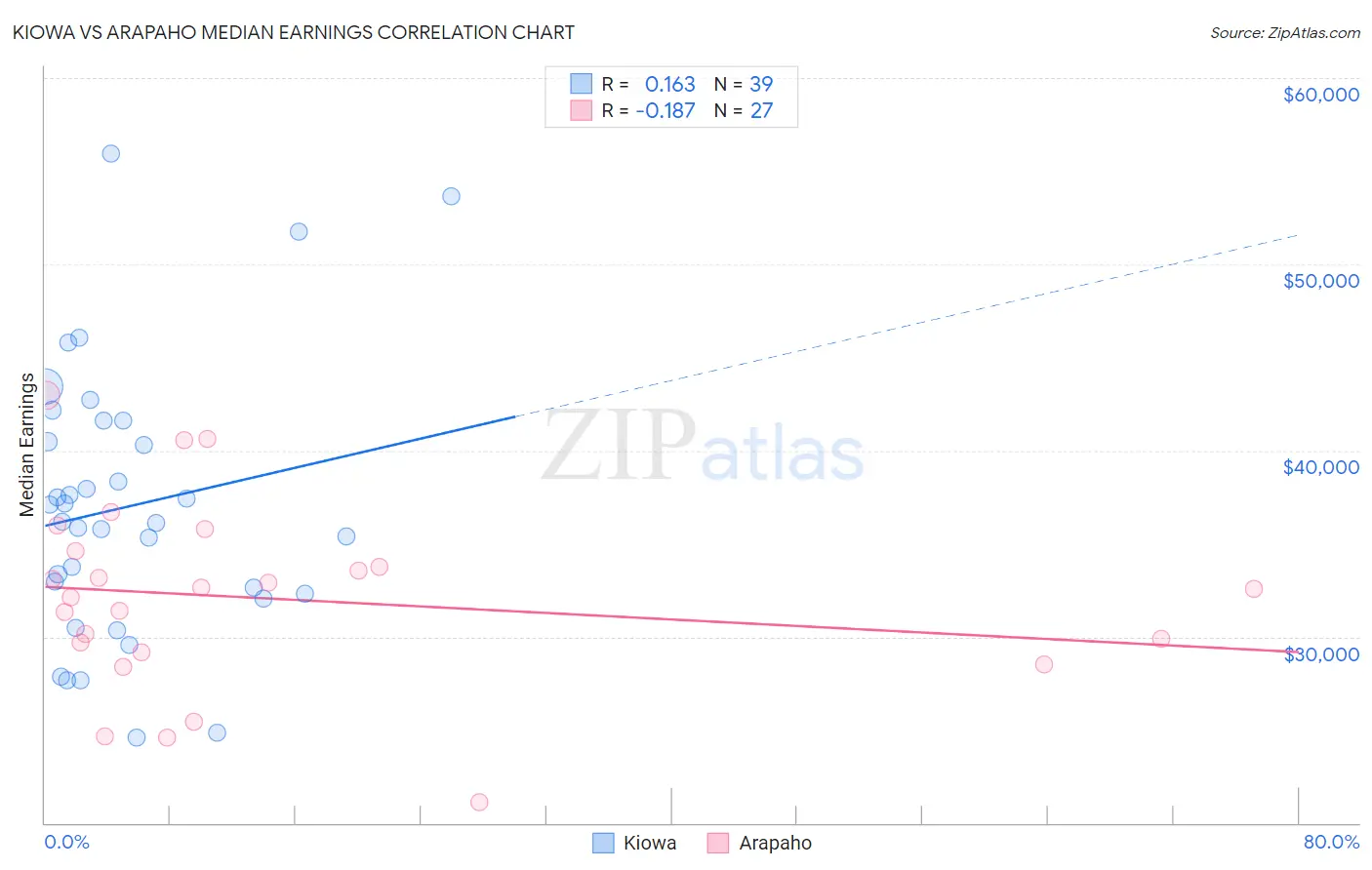 Kiowa vs Arapaho Median Earnings