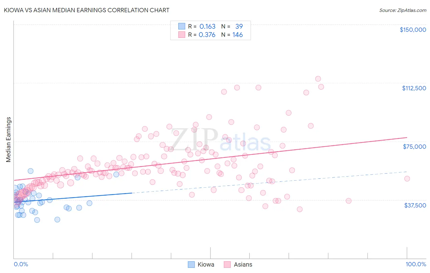 Kiowa vs Asian Median Earnings
