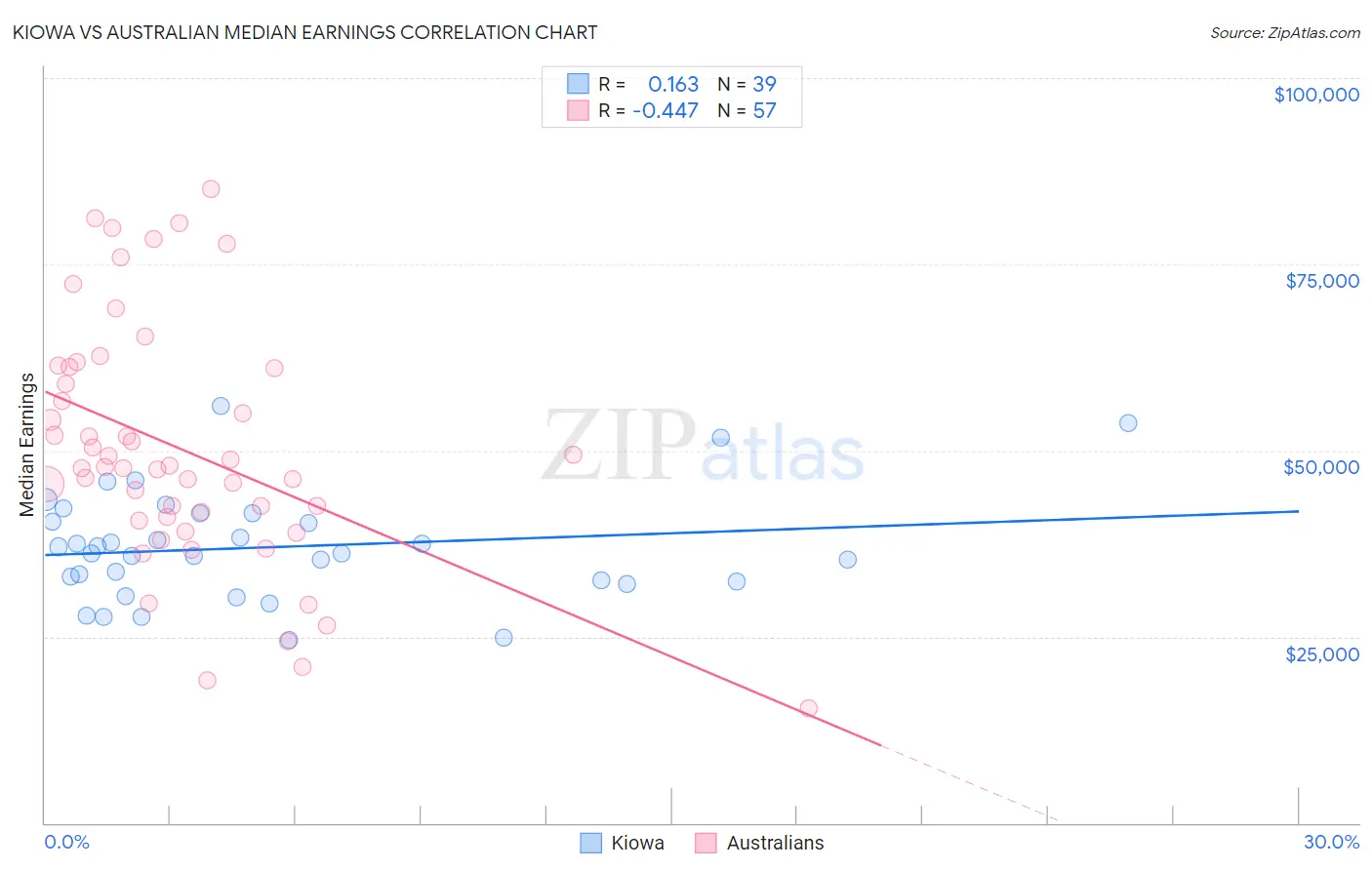Kiowa vs Australian Median Earnings