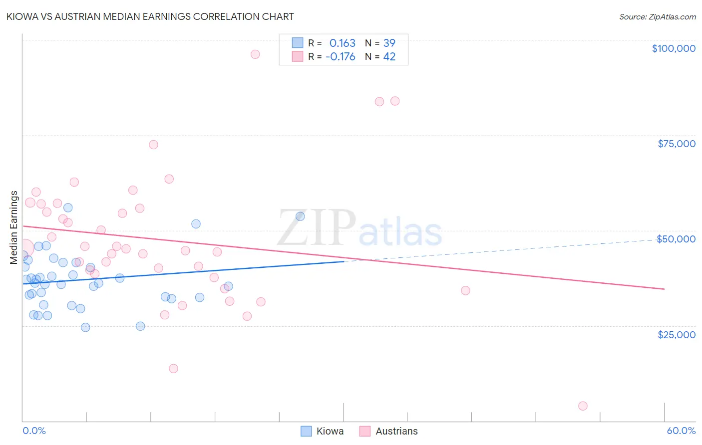 Kiowa vs Austrian Median Earnings