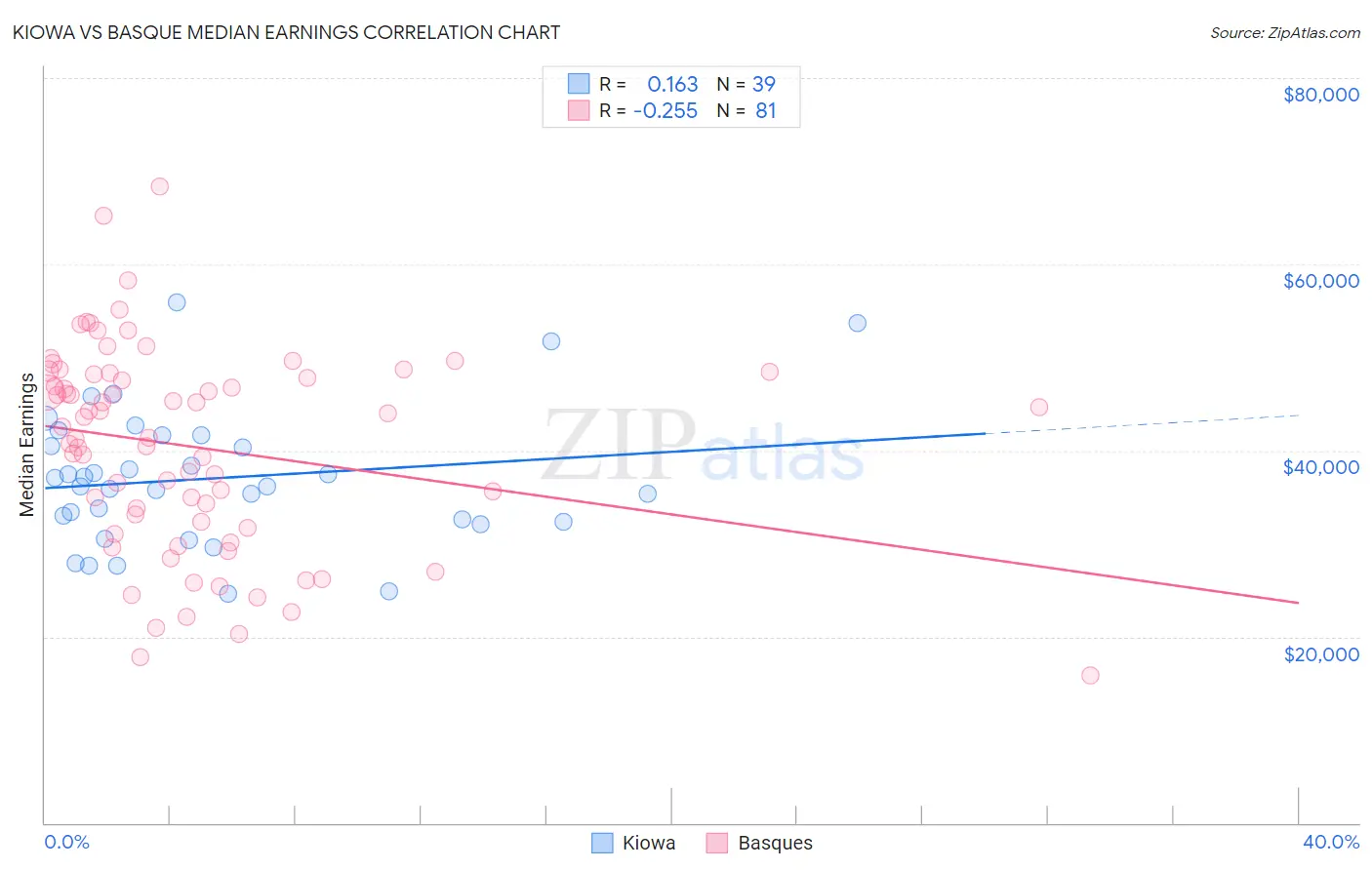 Kiowa vs Basque Median Earnings