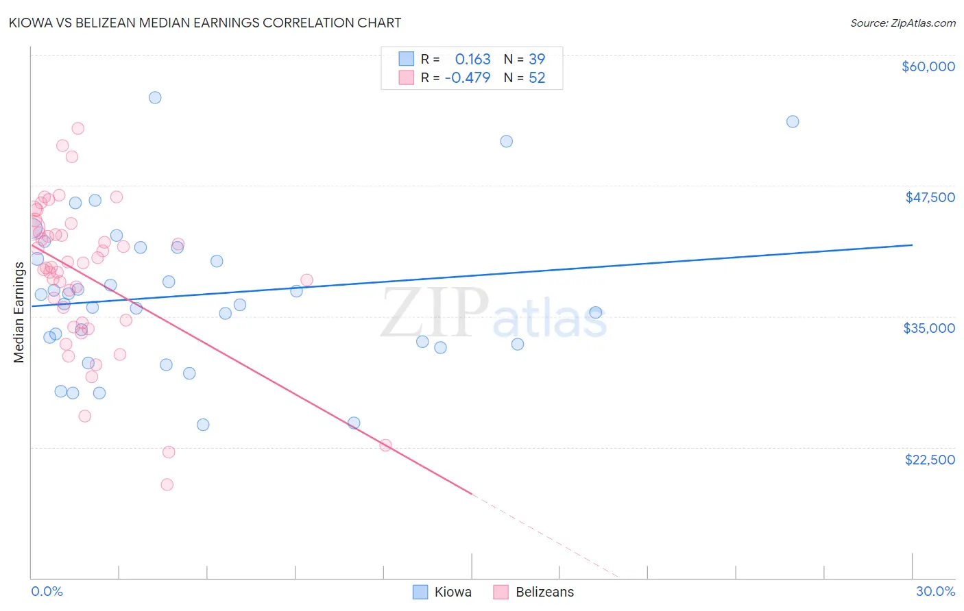 Kiowa vs Belizean Median Earnings