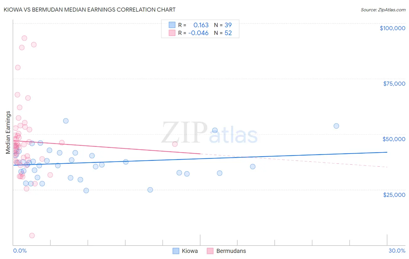 Kiowa vs Bermudan Median Earnings
